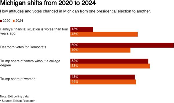 Bar chart comparing Michigan voters' view of their financial situation, Dearborn votes, Trump share from 2020 to 2024